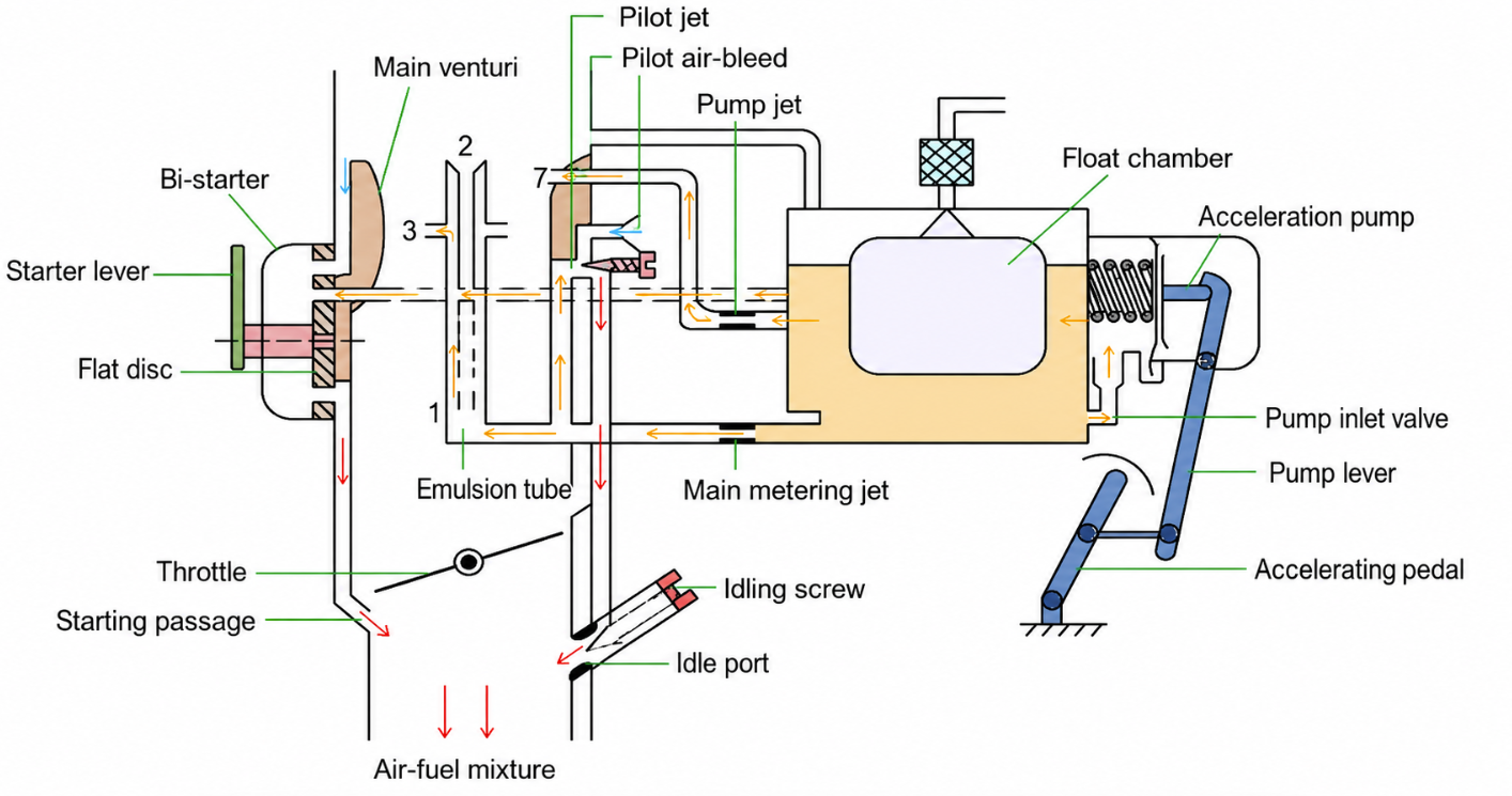 Cross-section diagram of a Solex carburettor showing the bi-starter, main venturi, pilot jet, emulsion tube, main metering jet, float chamber and acceleration pump
